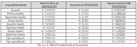 Contratto CCNL Commercio: livelli, tabelle retributive, aumenti 2025